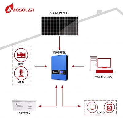 Ηλιακό σύστημα ενέργειας Amosolar 3kw με προσαρμοσμένη δομή τοποθέτησης και λειτουργία εκτός δικτύου